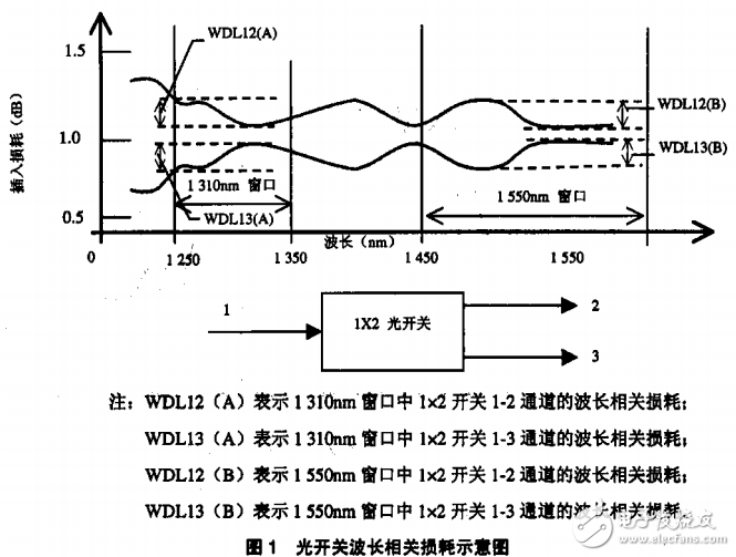 機械式光開關(guān)的技術(shù)要求及其測試方法的詳解