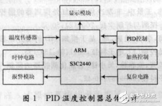 基于ARM微處理器的嵌入式PID溫控調(diào)節(jié)系統(tǒng)的設(shè)計(jì)