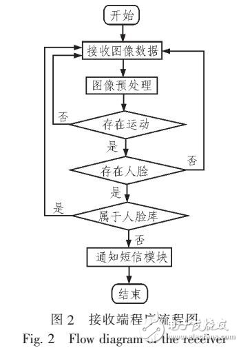 基于OpenCV的智能視頻監控告警功能研究