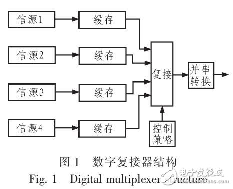 一種貪婪型異步動態(tài)數(shù)字復(fù)接器的設(shè)計(jì)方案（MODELSIM仿真對比）