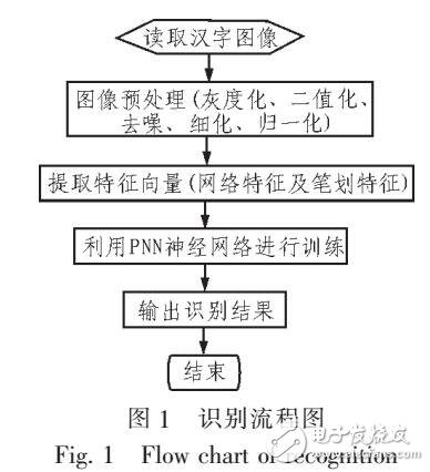 基于概率神經(jīng)網(wǎng)絡的手寫漢字識別方法