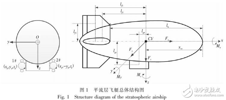 基于PID神經元網絡對飛艇進行飛行控制率設計