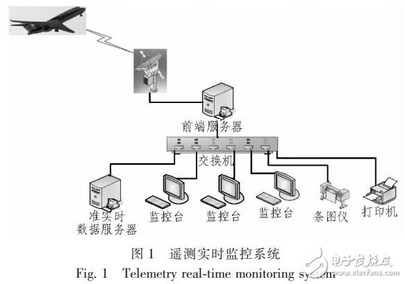 基于遙測實時系統(tǒng)架構的飛行試驗遙測數(shù)據實時分析軟件