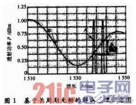 基于LPFG邊緣濾波特性解調光纖布拉格光柵（FBG）動態檢測系統