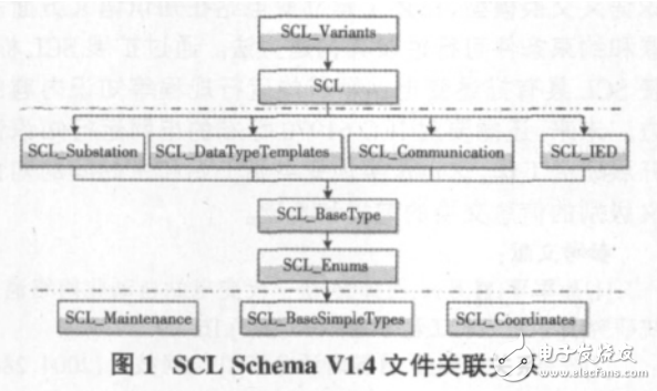 基于SCL的數(shù)字化變電站語義交換模型