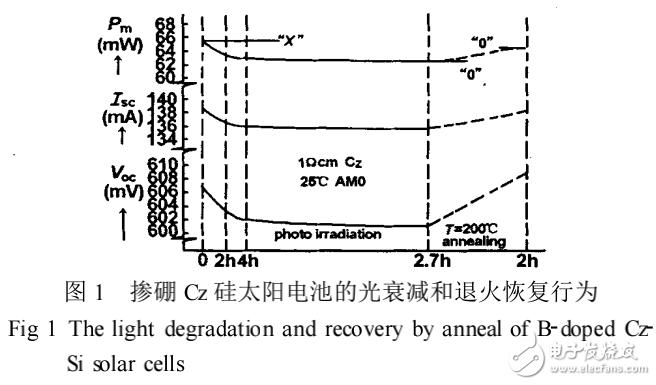 晶體硅太陽能電池的光衰減機制和技術的改進措施解析