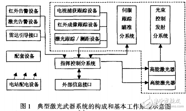 高能激光武器的基本原理及其技術(shù)的發(fā)展解析