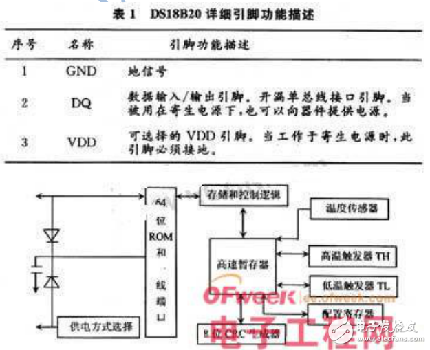 DS18B20的性能特點及其數字溫度傳感器的設計與實現