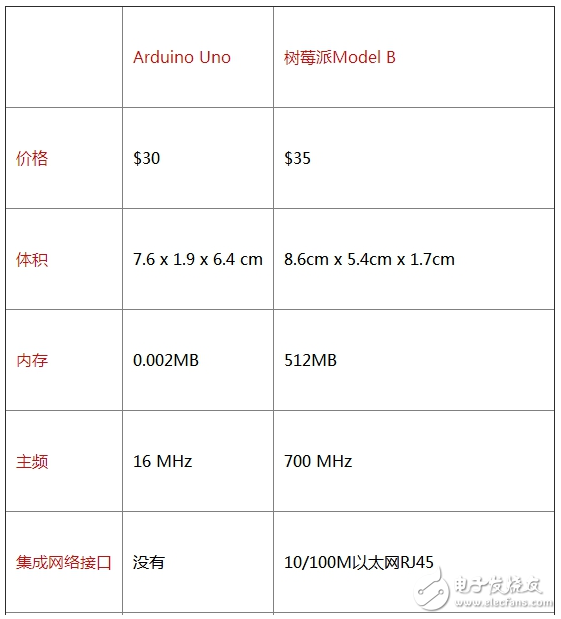 arduino和樹莓派的區別