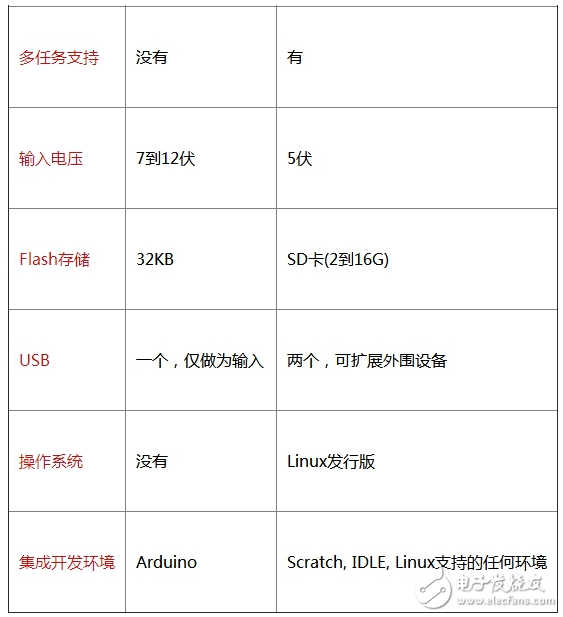 arduino和樹莓派的區別