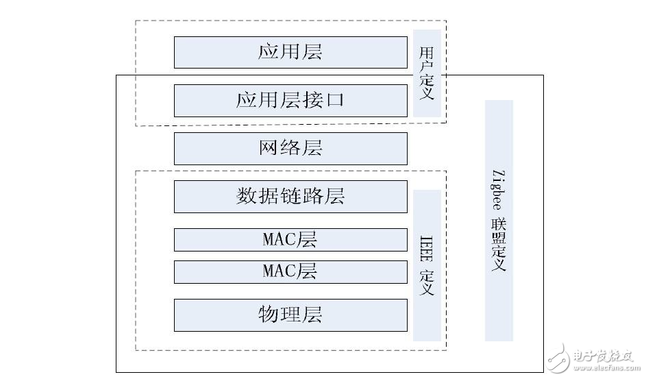 zigbee協議網絡層的主要功能