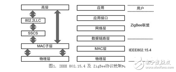 zigbee協議棧各層的功能