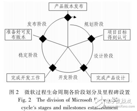 基于改進微軟過程模型的大輸液MES軟件開發方法