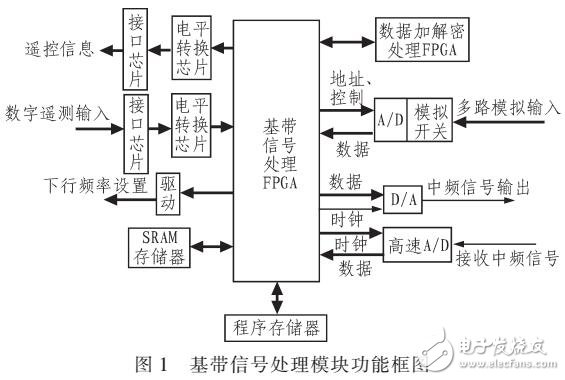 基于低功耗小型化采編測(cè)控?cái)?shù)傳一體化設(shè)計(jì)