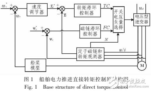 基于PI-PLL磁鏈觀測器的SVM-DTC系統仿真