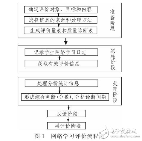 網絡實驗教學平臺評價系統設計