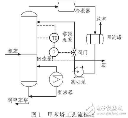 多變量預(yù)測(cè)控制技術(shù)在芳烴抽提甲苯塔中的應(yīng)用