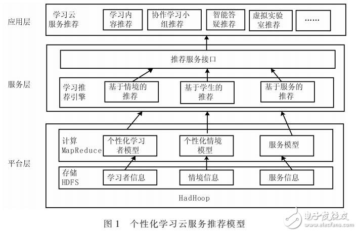 基于SLOPE ONE的云服務研究