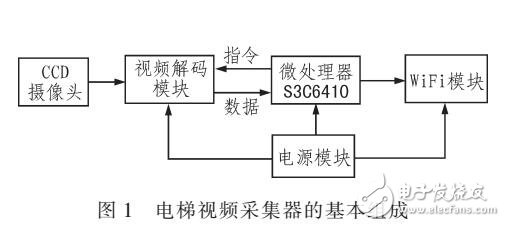 基于WIFI傳輸的電梯視頻采集器設計