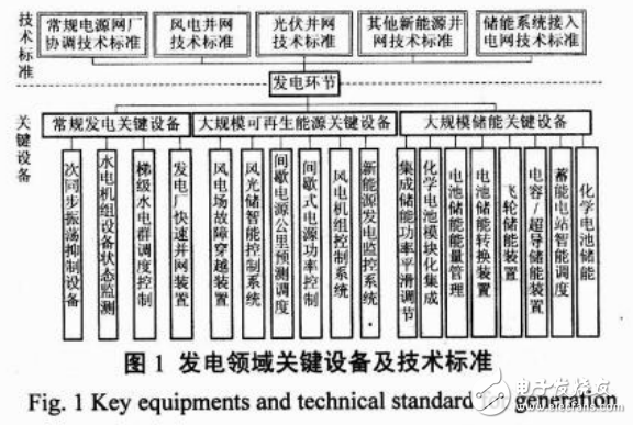 智能電網技術及其標準的研究現狀詳述