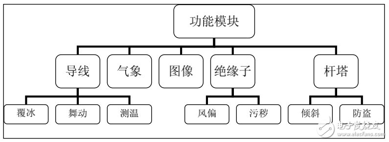 智能電網(wǎng)中在線監(jiān)測(cè)技術(shù)及其系統(tǒng)的實(shí)現(xiàn)介紹