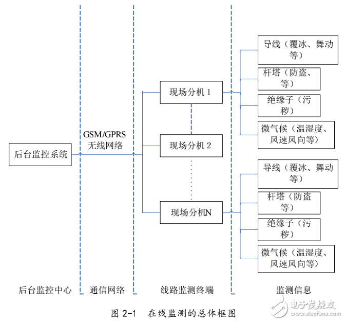 輸電線路綜合在線監測系統的設計與實現