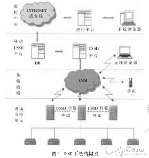 USSD的特點及其在工業監控系統中的應用