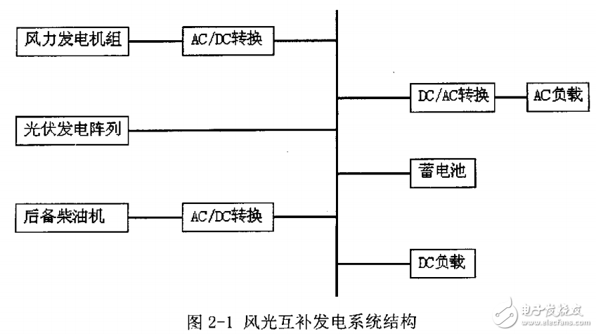 風(fēng)能和太陽能的特點及風(fēng)光互補發(fā)電系統(tǒng)的設(shè)計