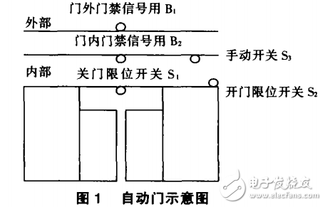 基于PLC的自動門控制系統的設計與實現