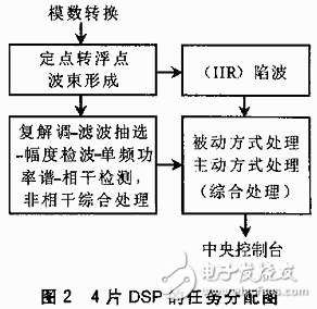 基于VxWorks的多DSP系統(tǒng)多任務程序設(shè)計方案解析