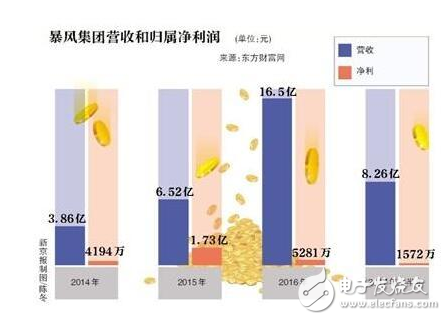 暴風電視陷入虧損困境,或成為下一個樂視