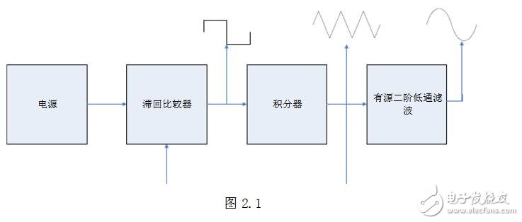 基于LM324的信號發(fā)生器的設(shè)計(jì)