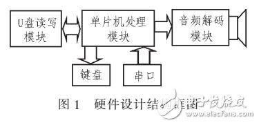 基于STC12C5A60S2單片的MP3設(shè)計(jì)