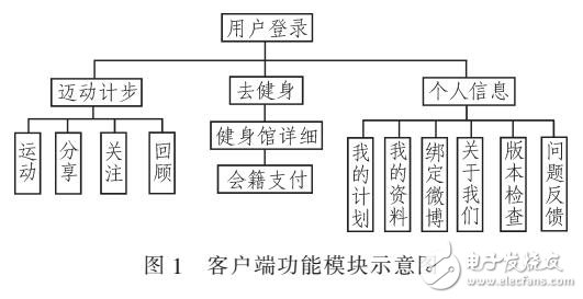 基于ANDROID的智能手機計步器功能應用軟件