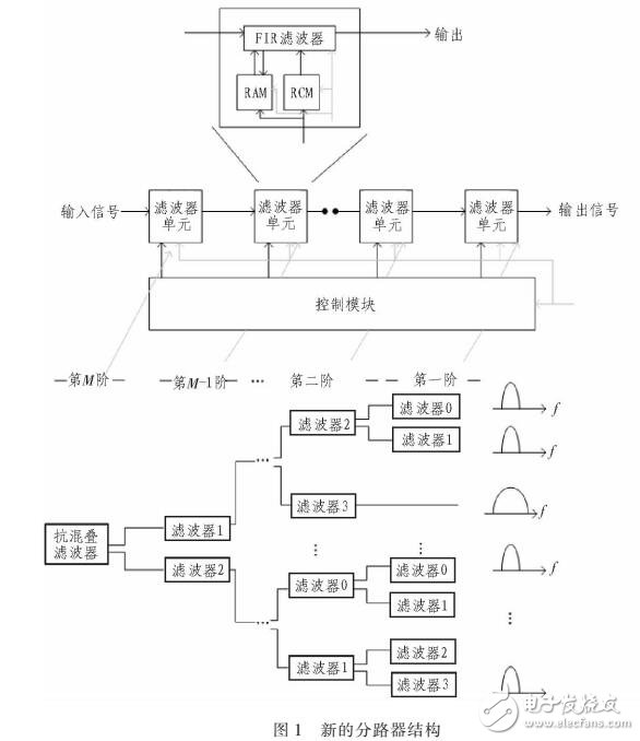 改進(jìn)的四次方功率譜的調(diào)制信號(hào)載波頻率估計(jì)