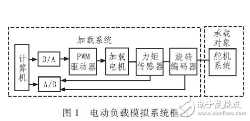 電動負載模擬系統仿真研究