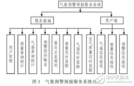 基于C/S氣象服務系統(tǒng)設計方案