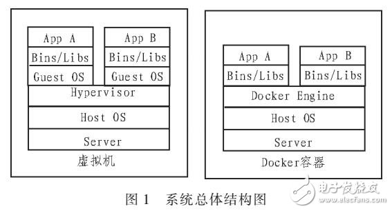 基于DOCKER容器組建WEB集群的設計方案