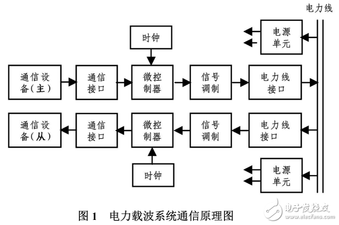 電力載波系統通信技術及其在電器設備監控中的應用