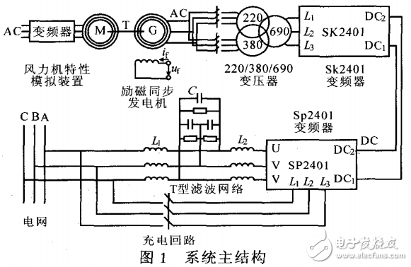 風(fēng)力發(fā)電技術(shù)之SP變頻器的風(fēng)力發(fā)電實(shí)驗(yàn)系統(tǒng)的研究