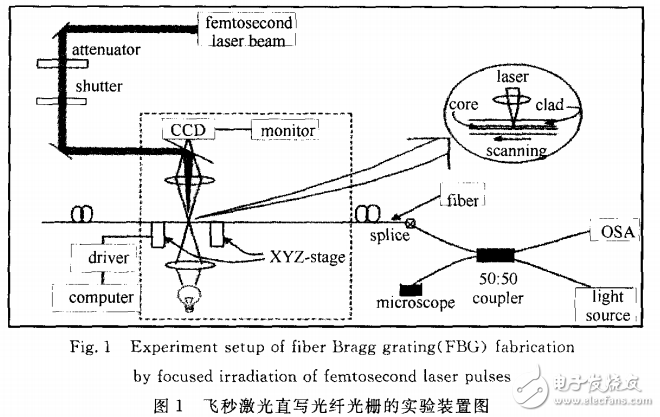 光纖激光器的分類及飛秒激光直寫光纖光柵實驗解析