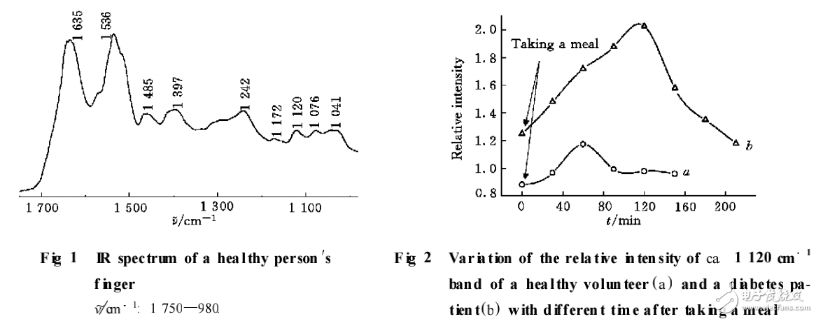 中紅外光譜無創(chuàng)傷檢測技術(shù)在糖尿病檢查中的應(yīng)用