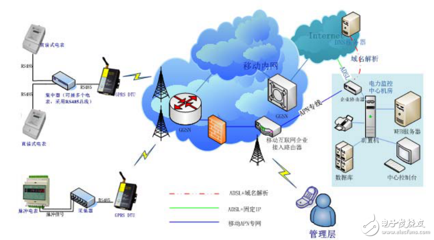 基于GPRS的電力遠(yuǎn)程自動(dòng)抄表系統(tǒng)的設(shè)計(jì)與實(shí)現(xiàn)