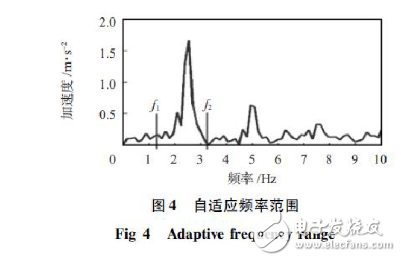 基于加速度傳感器的計步器設計與實現