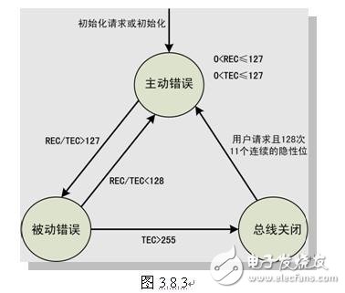 CAN總線錯誤類型和故障界定