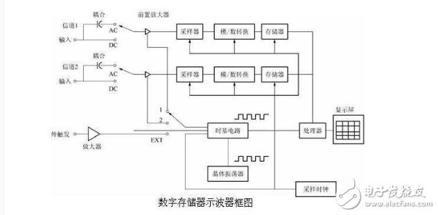 電子示波器結(jié)構(gòu)方框圖分析