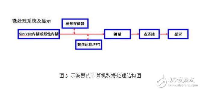 電子示波器結(jié)構(gòu)方框圖分析