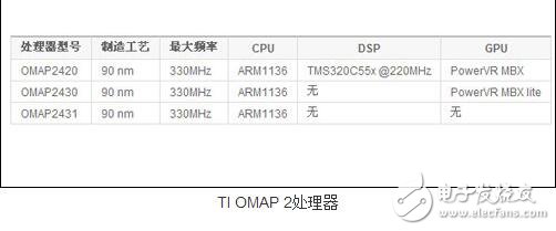 ARM11架構(gòu)介紹