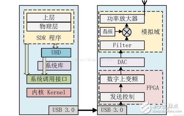 sdr技術原理解析