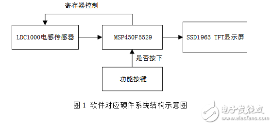 ldc1000傳感器應用